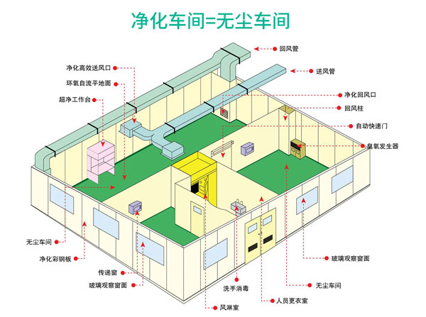 安徽净化车间